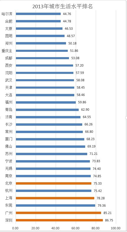 数据看城市：谁是北上广深后第五城