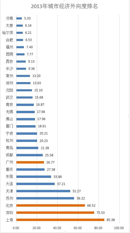 数据看城市：谁是北上广深后第五城